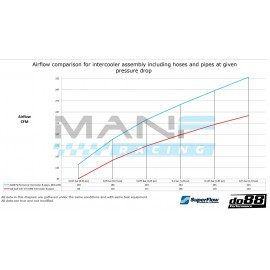 do88 PERFORMANCE Intercooler Bigpack VAG 1.8/2.0TSI EA888.3 MQB AUDI A3 8V / S3 8V / TT 8S / TTS 8S / SEAT LEON 5F / SKODA OCTAVIA 5E / VW GOLF 7 GTI / GOLF 7.5 GTI / GOLF 7 R / GOLF 7.5R