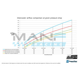 do88 Performance Intercooler BMW F2x / F3x / F87