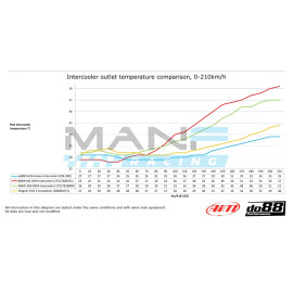 do88 Performance Intercooler BMW F2x / F3x / F87