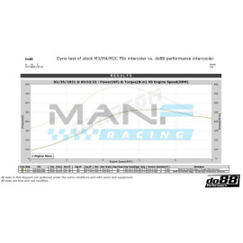do88 Performance BigPack Intercooler + Pipes BMW M3 F80 / M4 F8X / M2 COMPETITION F87