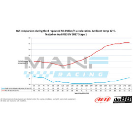 do88 Performance MERA Intercooler 1000cv AUDI RS3 8V / AUDI RS3 8.5V / AUDI RS3 8Y