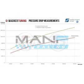 WAGNER TUNING INTERCOOLER UPGRADE KIT 1.8/2.0 TSI EA888.3 AUDI A3 8V / S3 8V / TT 8S / TTS 8S / SEAT LEON 5F / SKODA OCTAVIA 5E / VW GOLF 7 GTI / GOLF 7.5 GTI / GOLF 7 R / GOLF 7.5R